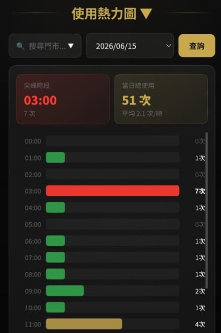 使用熱力圖實際畫面